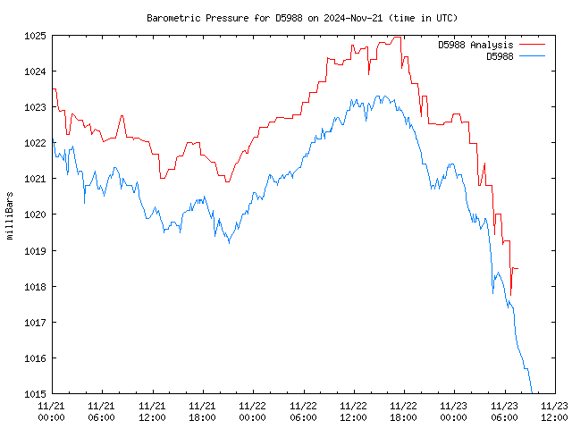 Latest daily graph