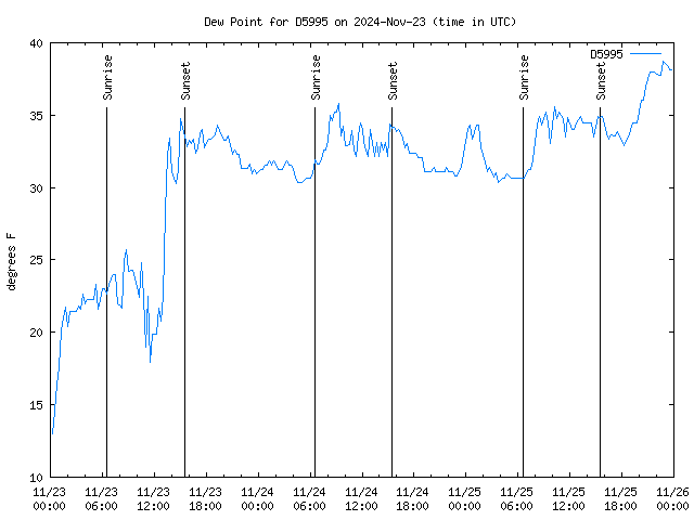 Latest daily graph