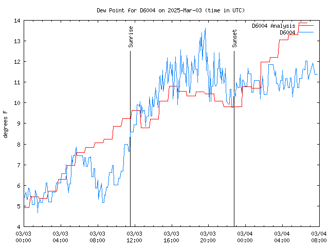 Latest daily graph