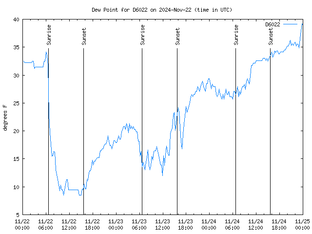 Latest daily graph