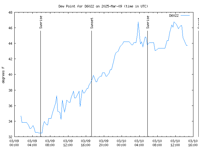 Latest daily graph