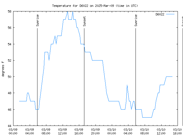 Latest daily graph