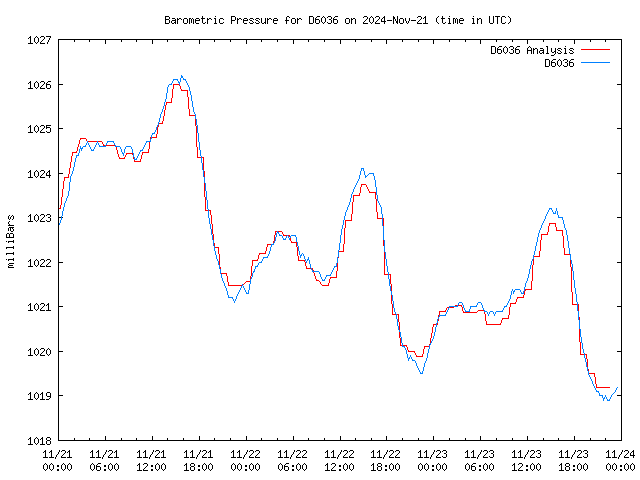 Latest daily graph