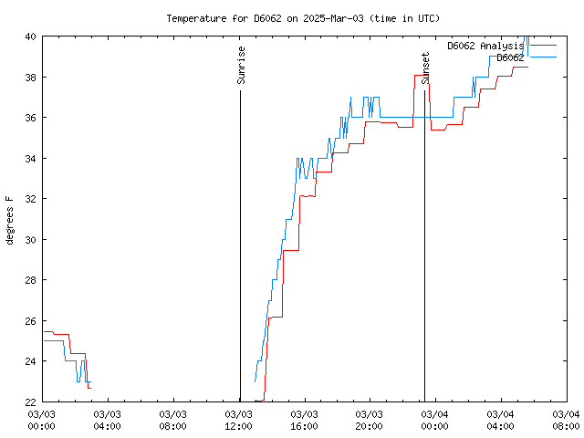 Latest daily graph