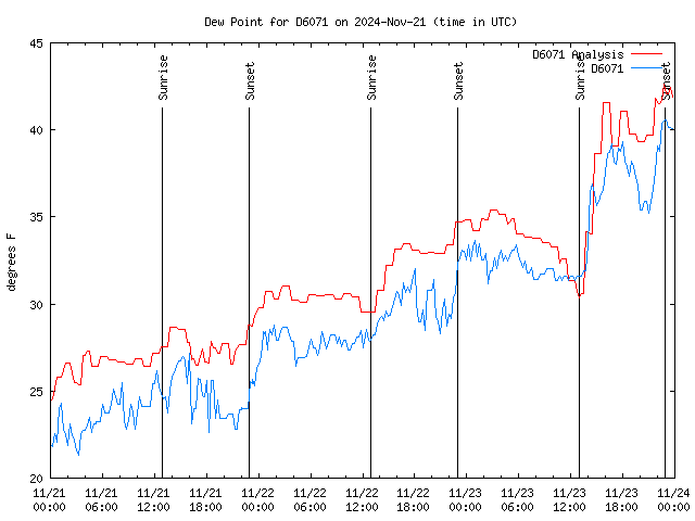 Latest daily graph