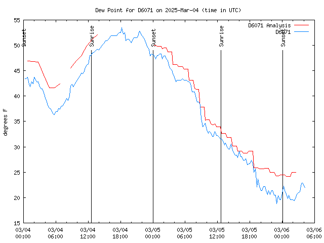 Latest daily graph