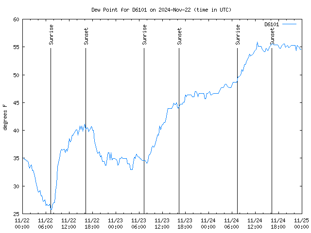 Latest daily graph