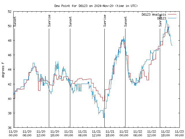 Latest daily graph