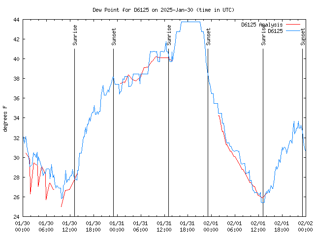 Latest daily graph