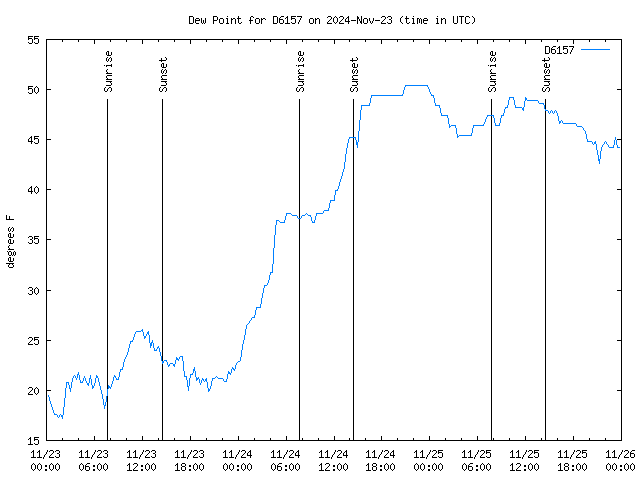 Latest daily graph