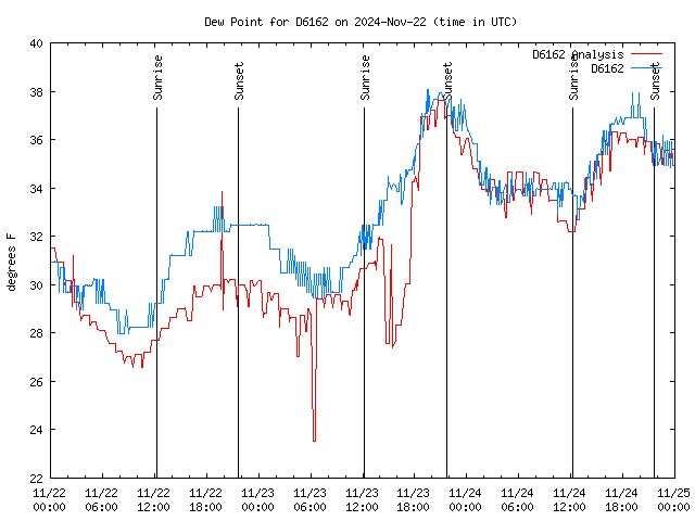 Latest daily graph