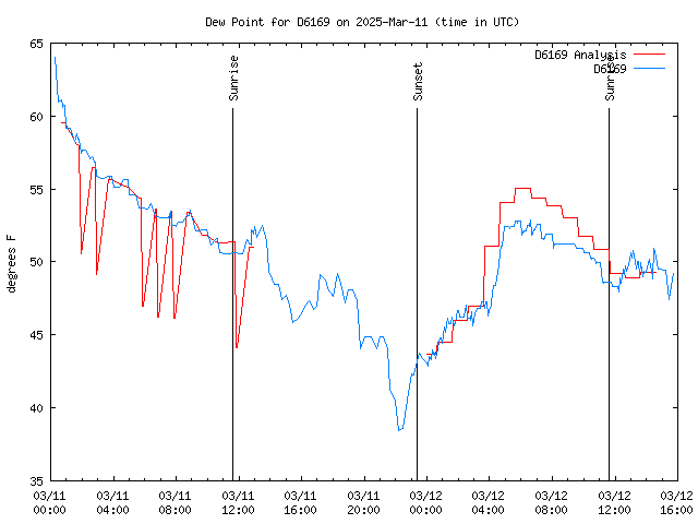 Latest daily graph