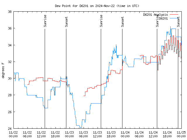 Latest daily graph