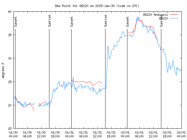 Latest daily graph