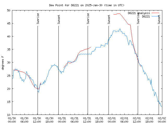 Latest daily graph