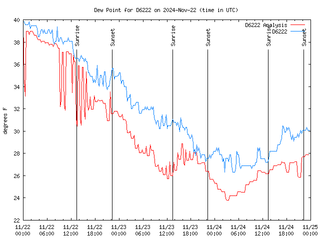 Latest daily graph