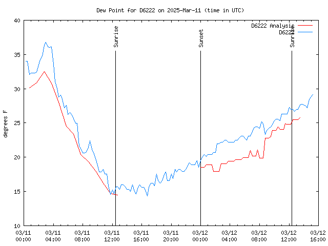 Latest daily graph