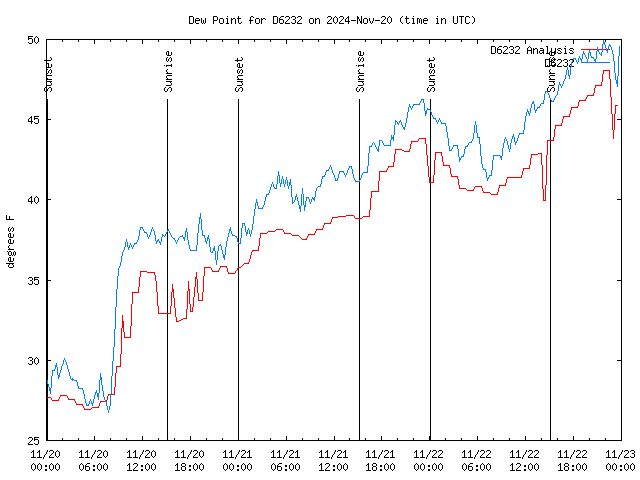 Latest daily graph