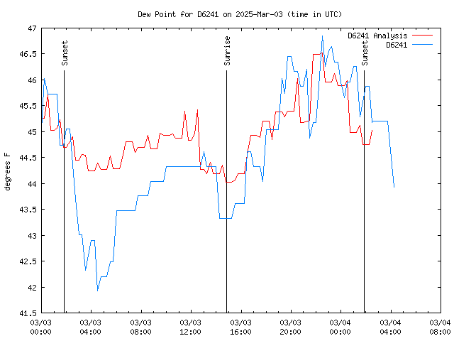 Latest daily graph