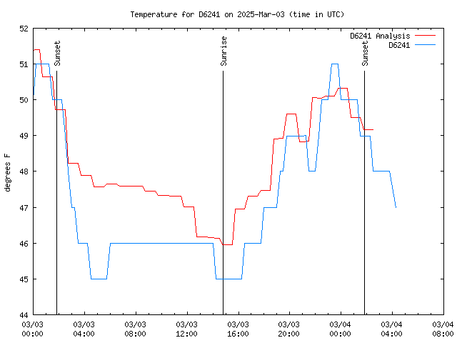 Latest daily graph