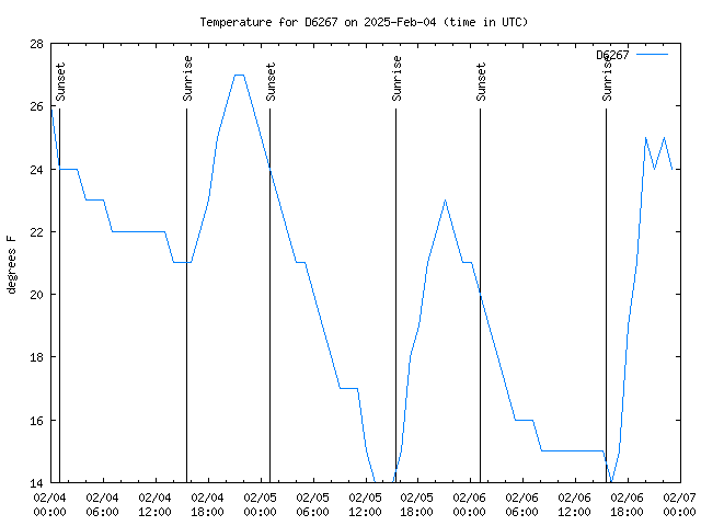 Latest daily graph