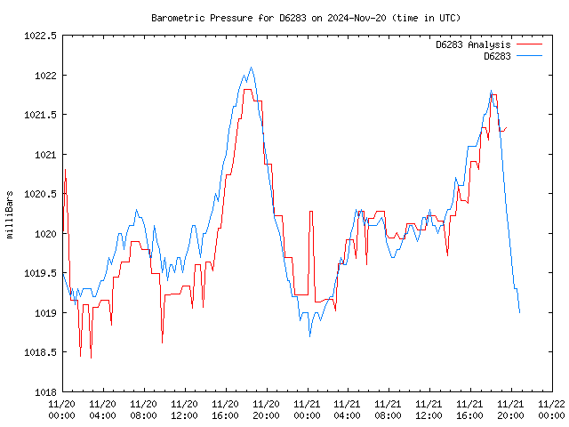 Latest daily graph