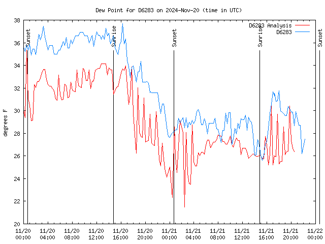 Latest daily graph