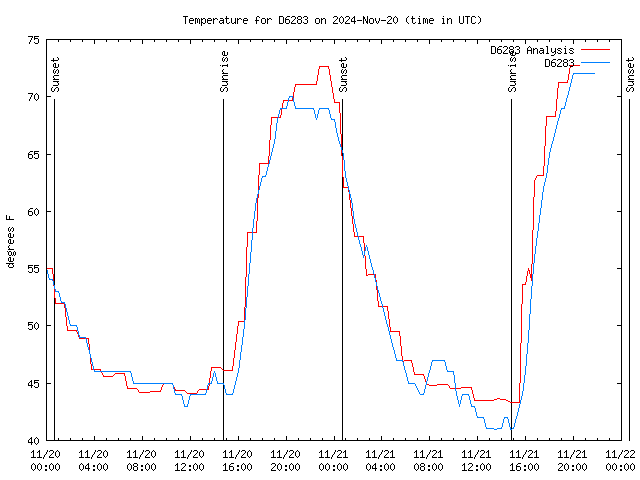 Latest daily graph