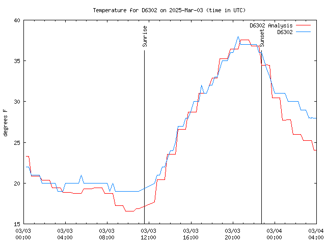 Latest daily graph