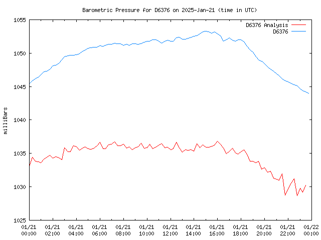 Comparison graph for 2025-01-21