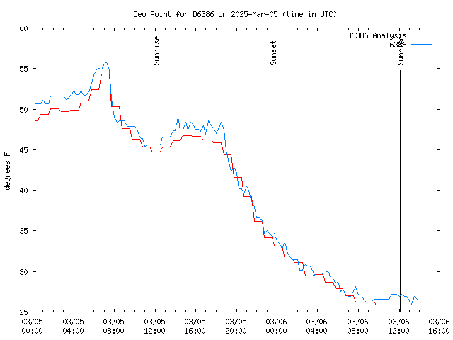 Latest daily graph