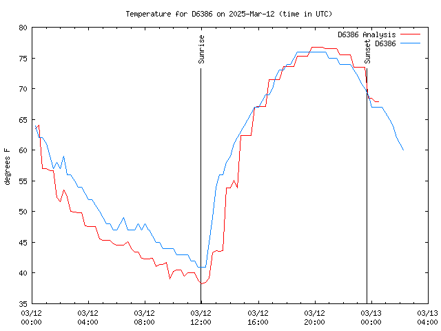 Latest daily graph