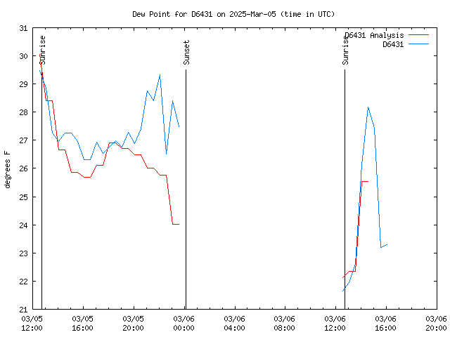 Latest daily graph