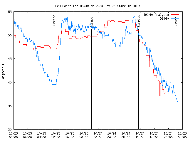 Latest daily graph