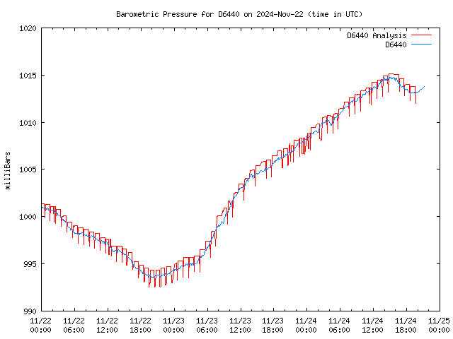 Latest daily graph