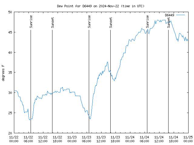 Latest daily graph