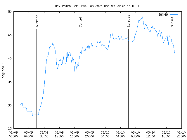 Latest daily graph