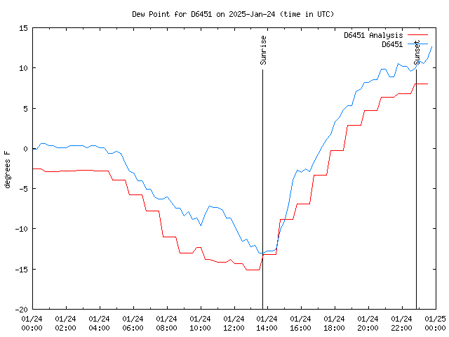 Comparison graph for 2025-01-24