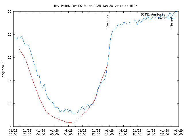 Comparison graph for 2025-01-28