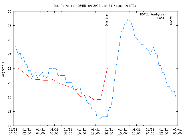 Comparison graph for 2025-01-31