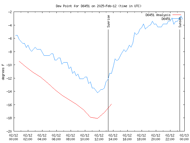 Comparison graph for 2025-02-12