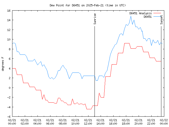 Comparison graph for 2025-02-21