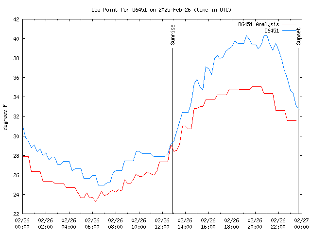 Comparison graph for 2025-02-26