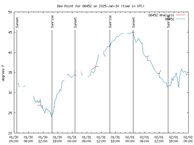 Latest daily graph