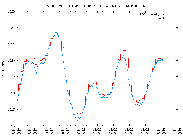 Latest daily graph