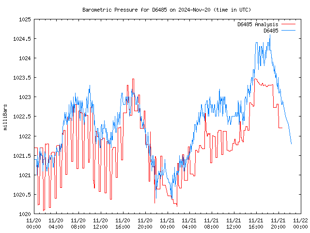 Latest daily graph