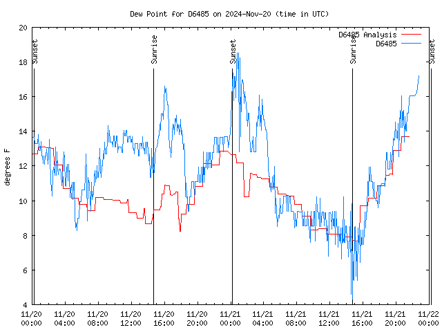 Latest daily graph