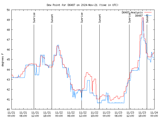 Latest daily graph