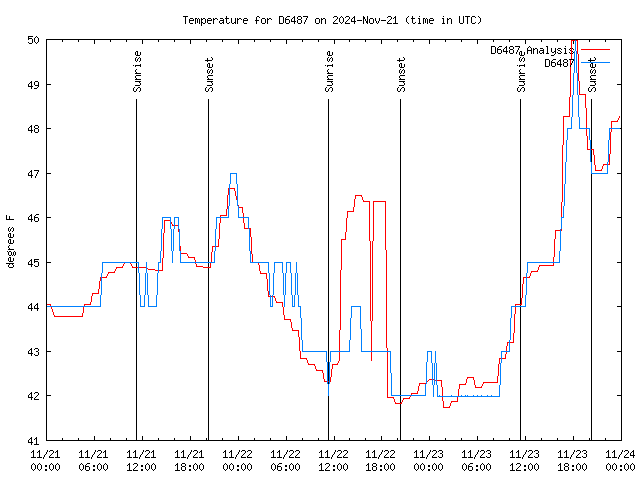 Latest daily graph