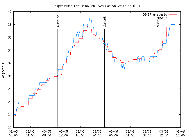 Latest daily graph